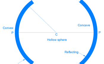 Understanding Spherical Mirrors: A Comprehensive Guide to Concepts and Applications