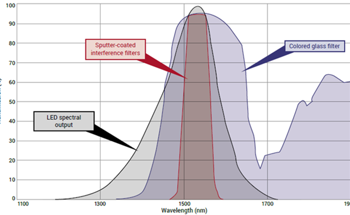 How to Use SWIR Technology to Determine Food Quality?