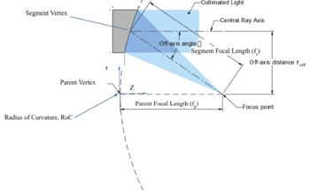 Step-by-Step Specifications to Design an Off-Axis Parabolic (OAP) Mirror