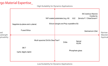 Delivering High-Performance Optics from a Wide Range of Substrates
