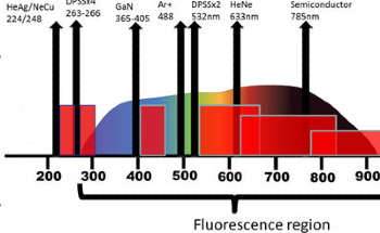 How to Select the Best Laser Wavelength for Raman Analysis