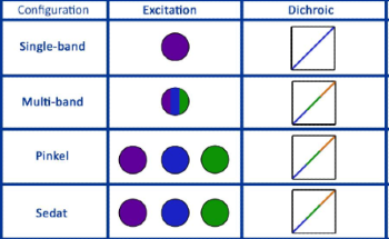 Fluorescence Imaging Setups for Fast Multi-Color Acquisition