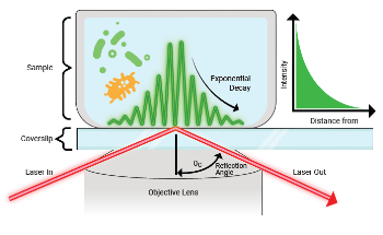 Optical Filter Selection for TIRF Microscopy