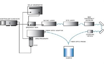 Overview and Product Solutions for Raman Spectroscopy