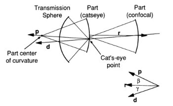 Measuring the Radius of Curvature of Optical Surfaces