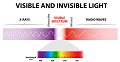 What is Ultraviolet Light (UV)?