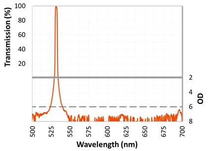 ULTRA-Narrow Bandpass Filters