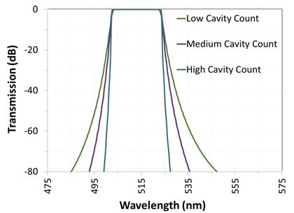 ULTRA Series Optical Filters and Coatings