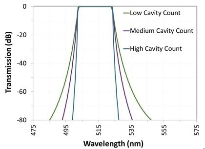 ULTRA Series Optical Filters and Coatings