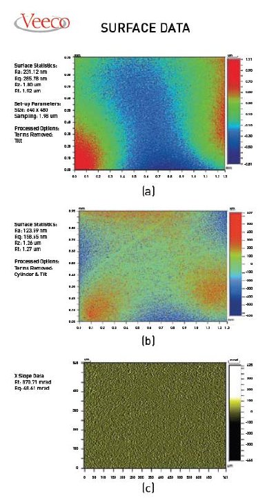(a) Overall surface roughness and shape, with only tilt removed from the measurement result; (b) The same measurement with the best-fit cylinder also removed, now showing roughness better as well as scratches;. (c) a slope calculation on the scratched region of the same measurement, so that slope of the defects can be accurately calculated.