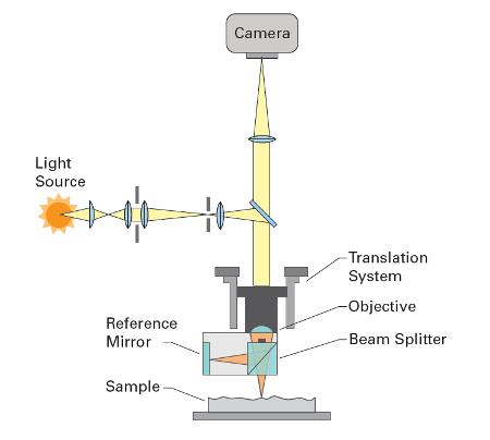 Standard schematic of an optical interferometer.