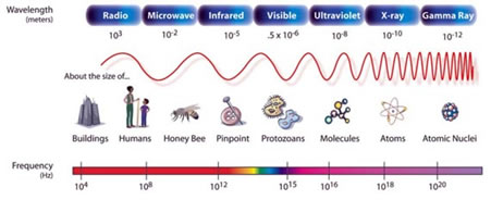 The electromagnetic spectrum