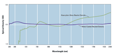 Neutral density comparison.