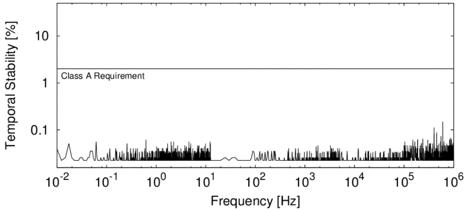 temporal stability graph