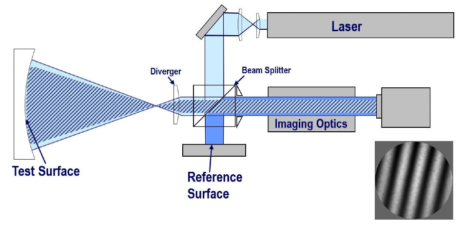 Twyman-Green Interferometers from 4D Technology
