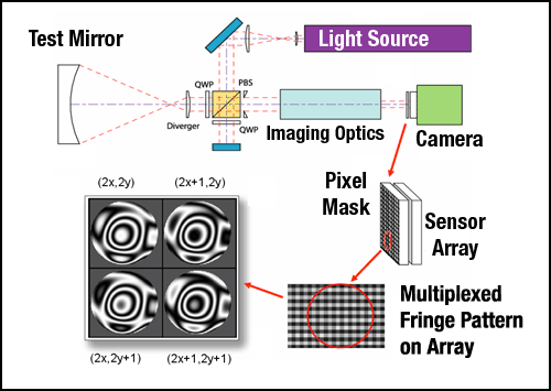 Twyman-Green Interferometers from 4D Technology
