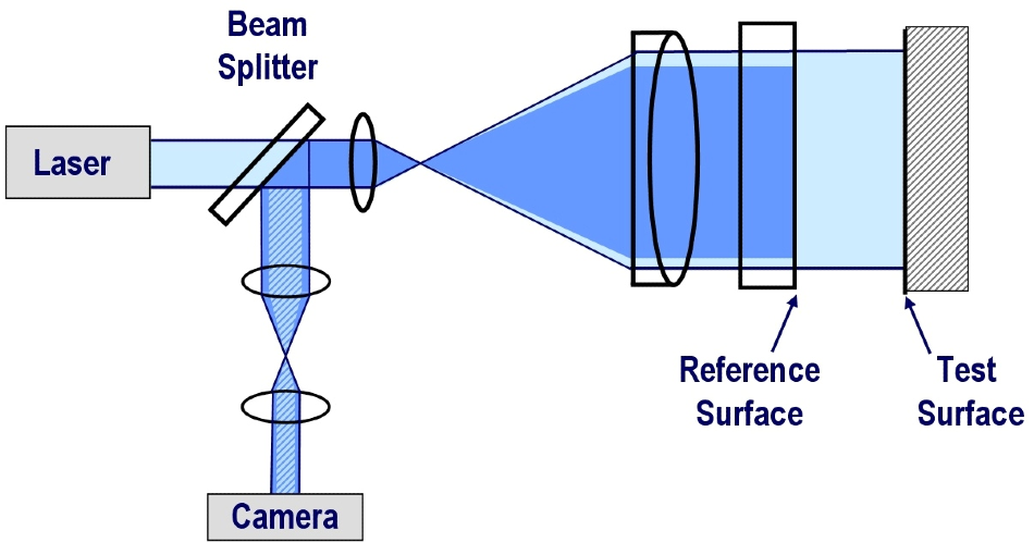 4D Technology’s Fizeau Interferometers