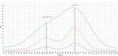 Effect of collimator on resolution and intensity.