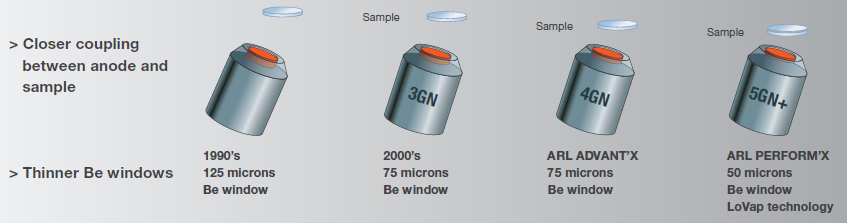 Evolution of the X-Ray tubes over the years.