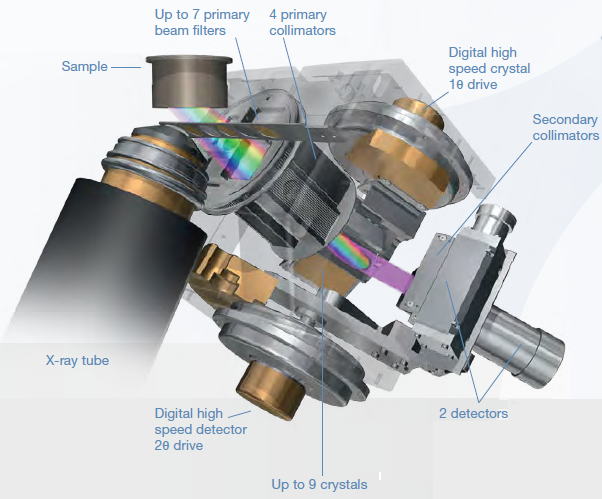 UCCO™ technology: Ultra Closely Coupled Optics between X-Ray tube and sample.