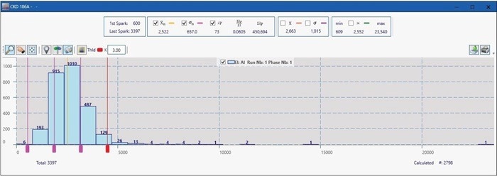 Distribution histogram of Al single spark intensities in a low alloy steel sample.