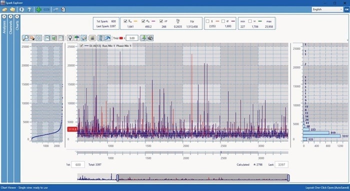 Display of S-chart, run chart and histogram of Al single spark signals in a low alloy steel sample.