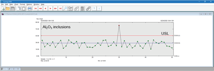 SPC run chart of aluminum oxides in 50 steel production samples. Number of inclusions in sample 30 is above USL, which signifies that its inclusion content is not compliant.