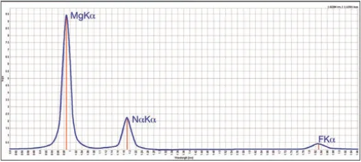 Excellent resolution compared to EDXRF: Mg, Na and F peaks do not interfere on each other