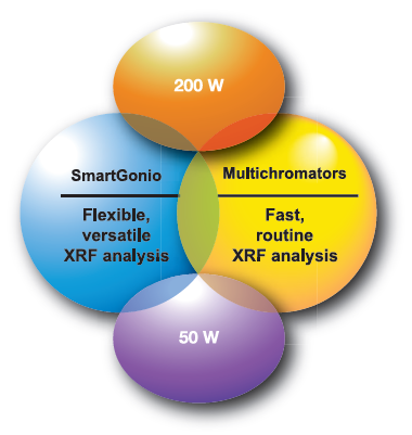 Configuration selected according to application needs