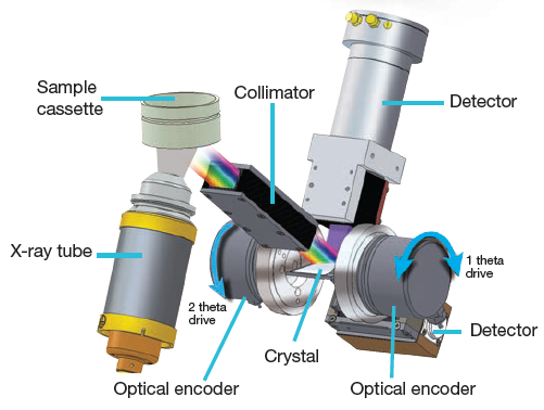 ARL OPTIM’X — WDXRF Spectrometer