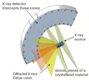 ARL EQUINOX 100 geometry: Asymetric mode with a Position Sensitive Detector for real time XRD acquisition.