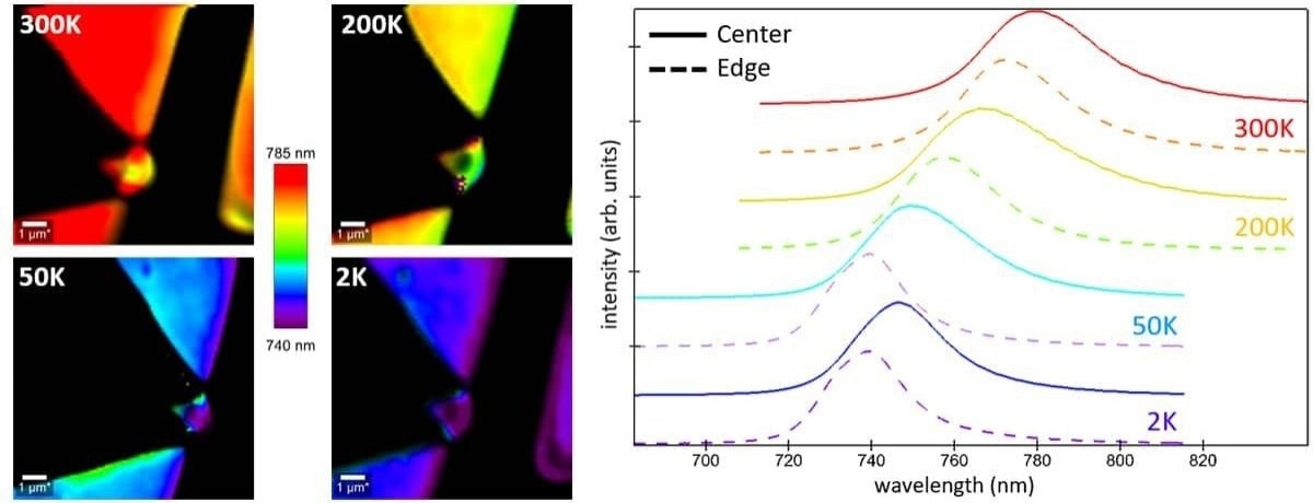 Temperature-dependent shift of photoluminescence (PL) spectra for WSe2. The PL images at different temperatures (300K, 200K, 50K and 2K) are color coded according to the PL peak position. The normalized PL spectra for each temperature are color-coded accordingly, with solid and dashed lines representing spectra from the center and the outer edges of the single layer, respectively.