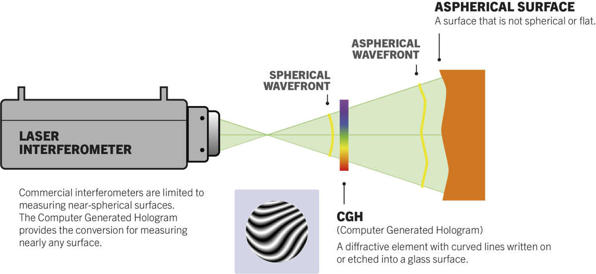 Computer-Generated Hologram (CGH) - What is it and Its Benefits