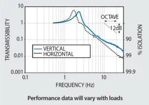 2212 Series Active-Air BenchMate - Self-Stabilizing Anti-Vibration Platforms