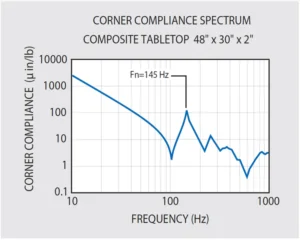 Budget-Friendly C-Series Vibradamped Composite Breadboards for Effective Vibration Control