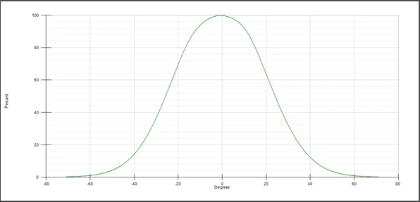 Cross-section radar plot showing radiant intensity (as a function of angle) of a near-infrared LED, captured by the NIR Intensity Lens and output by TrueTest Software.