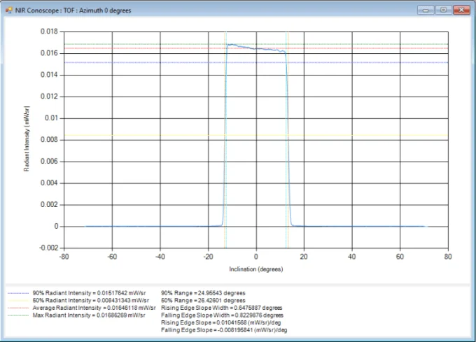 Analyze flood distribution of diffuse NIR light sources to evaluate uniformity across angular emissions (in terms of intensity at each degree), center values, angular fall-off, or hot-spots.