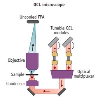 Spero® IR Microscope: Leading Mid-IR Spectroscopy Innovation