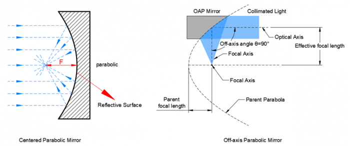 Centered Parabolic Mirror: Parallel light rays converging at the central focal point. Off-axis Parabolic Mirror (OAP): Collimated light focused to an off-axis focal point for unobstructed access.