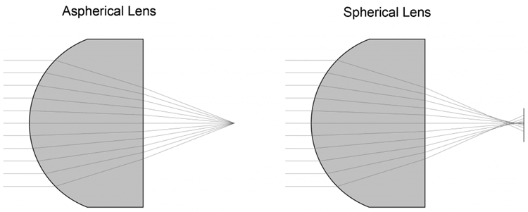 Aspherical Lens (left) vs Spherical Lens (right)