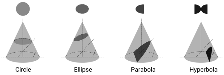 Circle, ellipse, parabola, and hyperbola cones