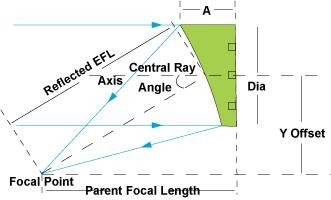 Off-Axis Parabolic (OAP) Mirrors: Precision Solutions for Advanced Optical Systems