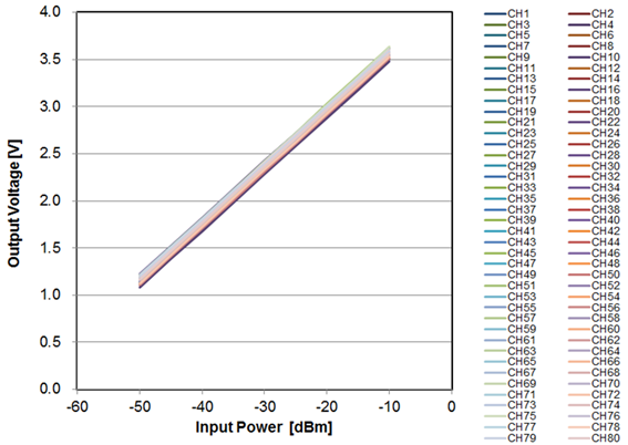 The MPA-100: A Pigtailed Photo Detector