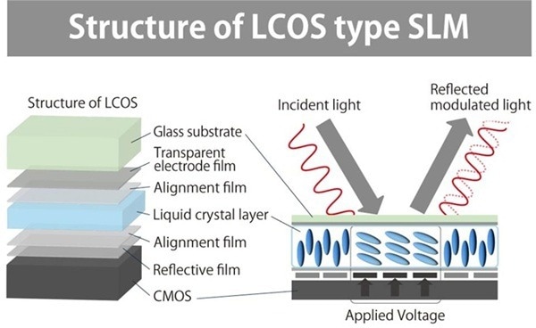 The LCOS-SLM: A Spatial Light Modulator Optical Device