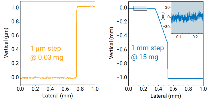 1 μm step at 0.03 mg and 1 mm step at 15 mg, both measured using a single sensor on Dektak Pro.