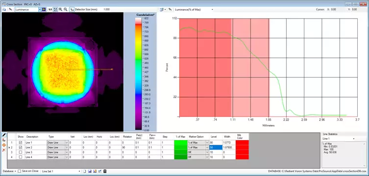 Measurement image of a single LED (left) and cross-section showing edge contrast of the LED (right), where luminance level falls off over a given distance in millimeters. Results shown in TrueTest Software