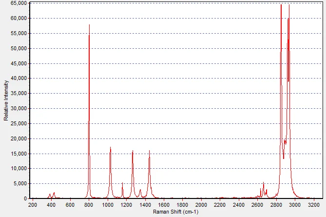 Raman Spectrum: Cyclohexane.