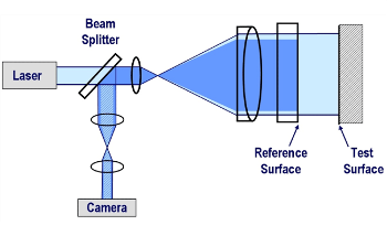 Fizeau Interferometers