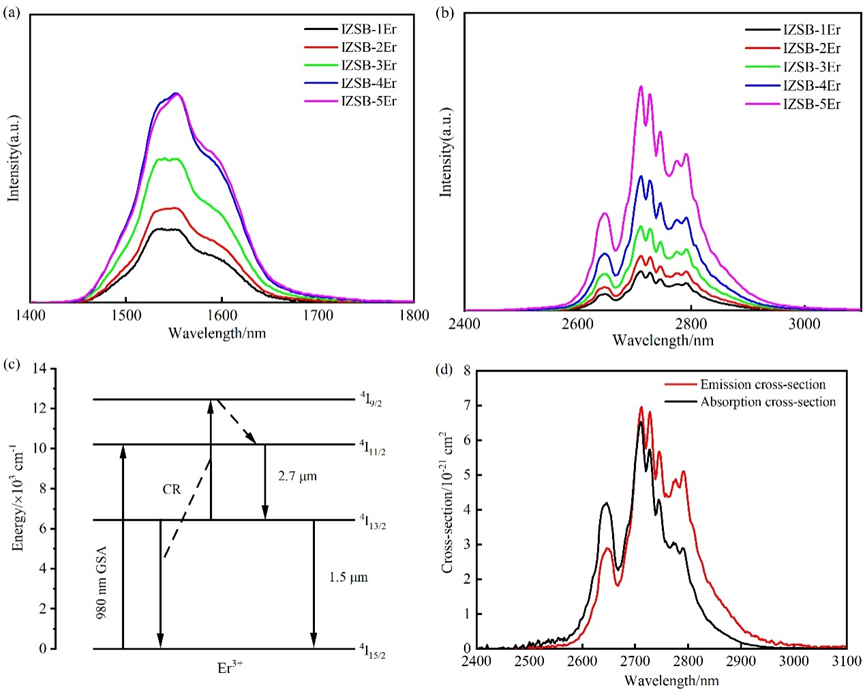 Study Unravels Spectroscopic Properties of Fluoroindate Glasses Doped with Erbium.