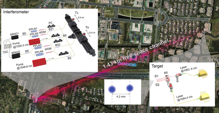 New Interferometer Helps Measures Close Laser Sources of Different Wavelengths.